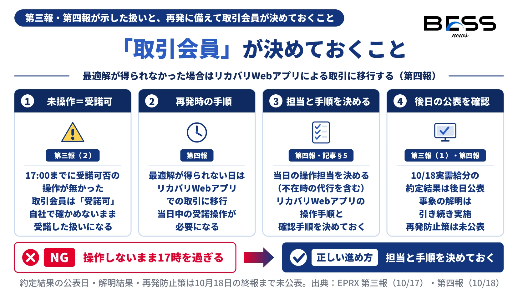 取引会員が決めておくこと4点。17時までに未操作なら受諾可とみなされる（第三報）、最適解が得られない日はリカバリWebアプリでの取引に移行し当日中の受諾操作が必要（第四報）、操作担当と確認手順を社内で決める、後日公表の約定結果と解明結果を確認する、を並べた図。